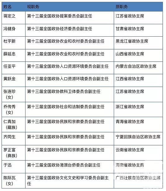 全国人大专门委员会的正部级副主任 都从哪里来