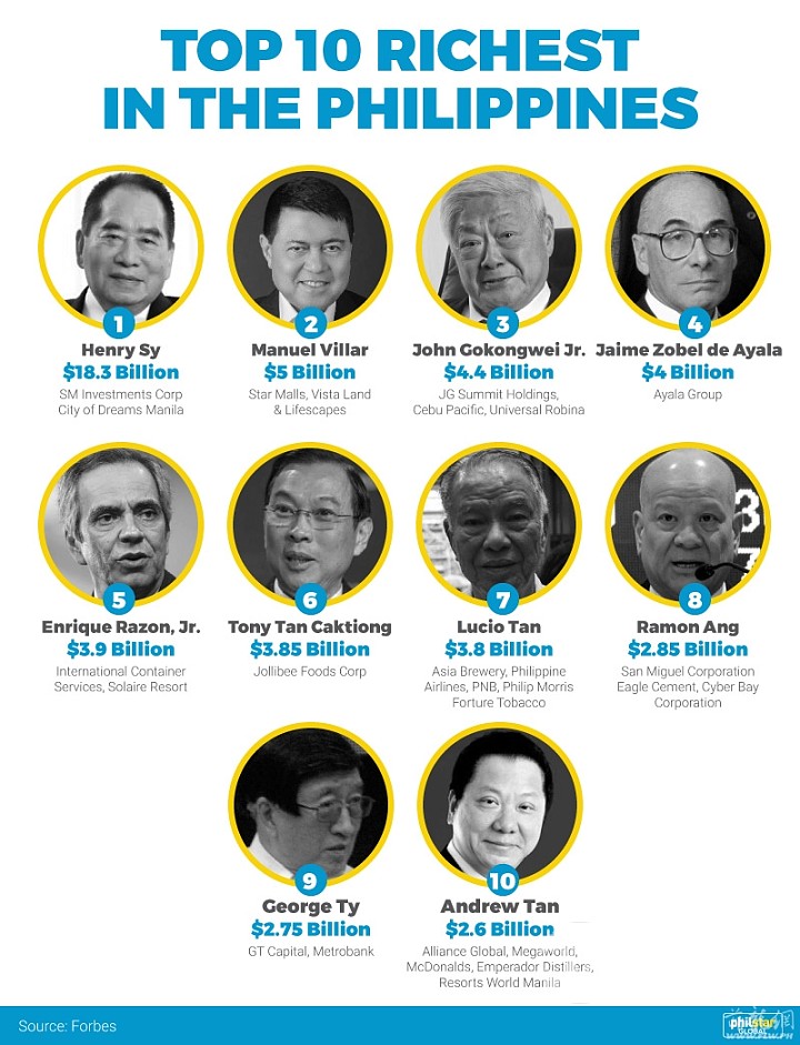 top-10-richest-ph.jpg