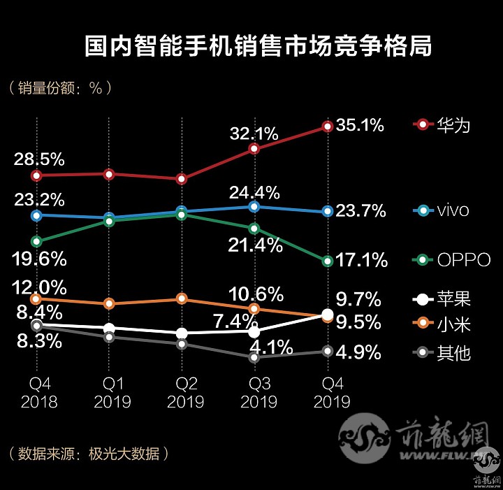 3,華為營收直追三星,全球手機利潤的66%被蘋果獨佔