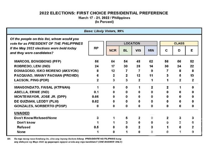 小马-萨拉继续领跑亚洲脉搏三月份候选人民调